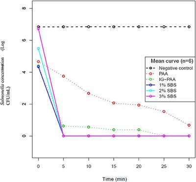 Comparison of Acid Sanitizers on Salmonella Typhimurium Inoculated Commercial Poultry Processing Reuse Water